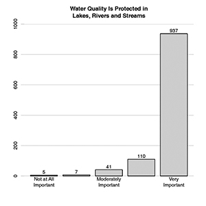 Graph: Protecting water quality earned universal support from respondents in a survey of nearly 3,500 households in Wells, Kennebunk, and Sanford done by Clark University last fall.